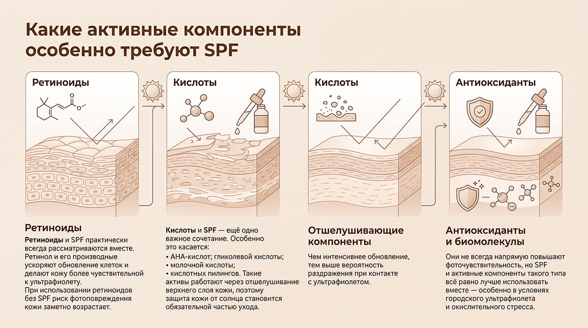 Можно ли сочетать активные компоненты и SPF: разбор ошибок ухода